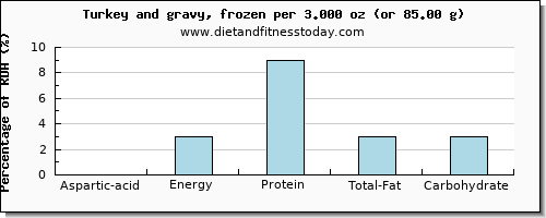 aspartic acid and nutritional content in gravy